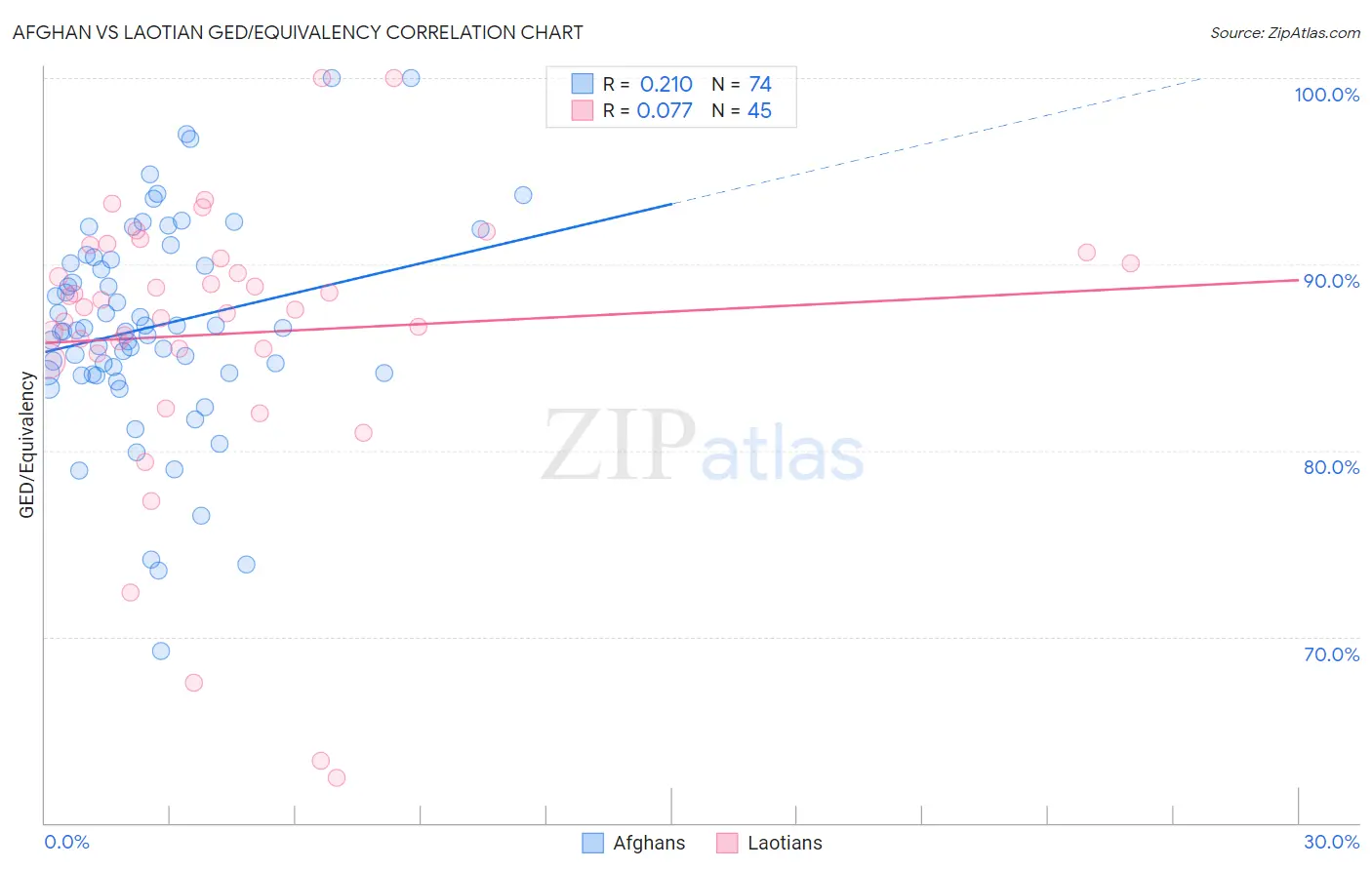 Afghan vs Laotian GED/Equivalency