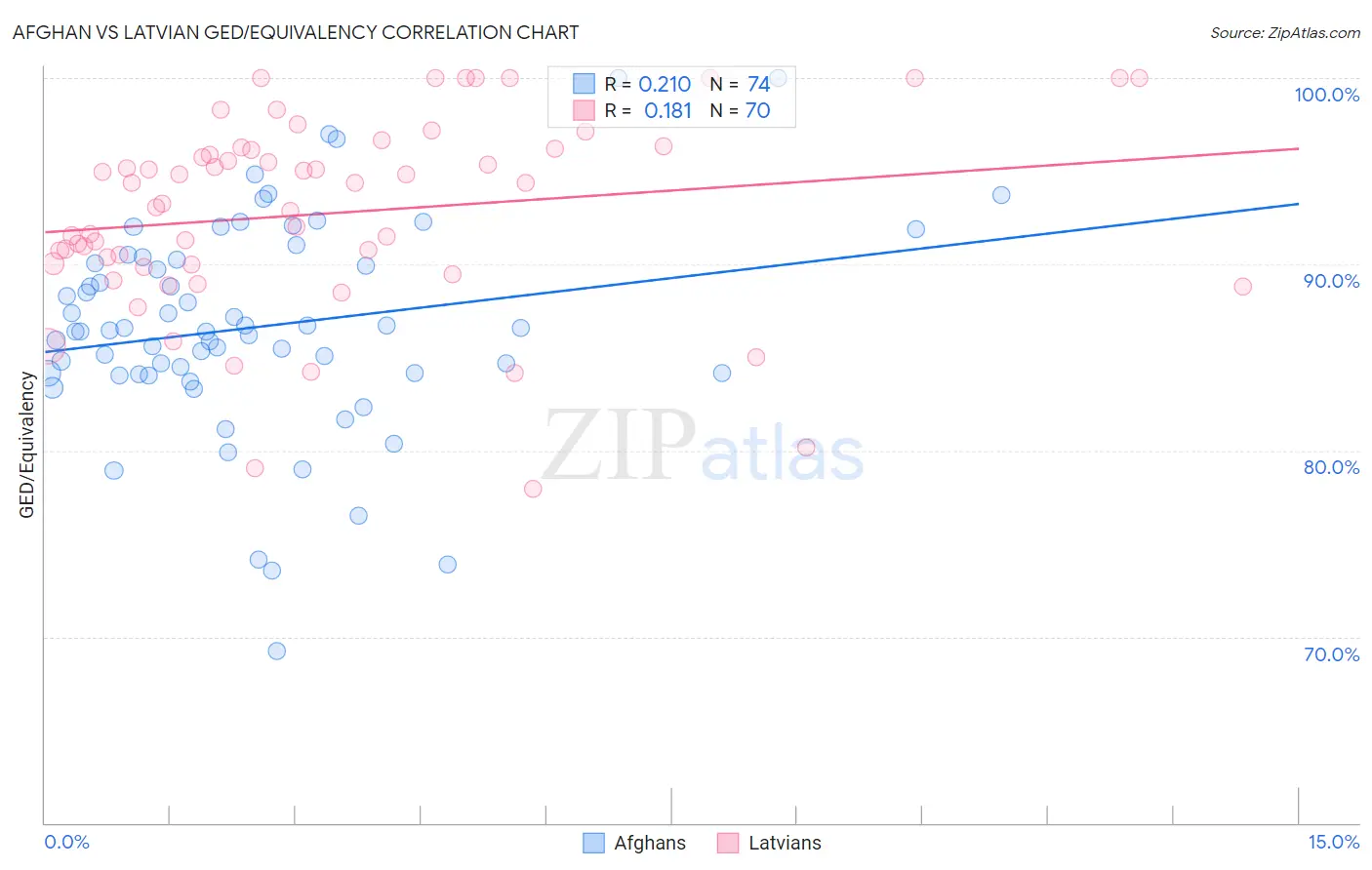 Afghan vs Latvian GED/Equivalency