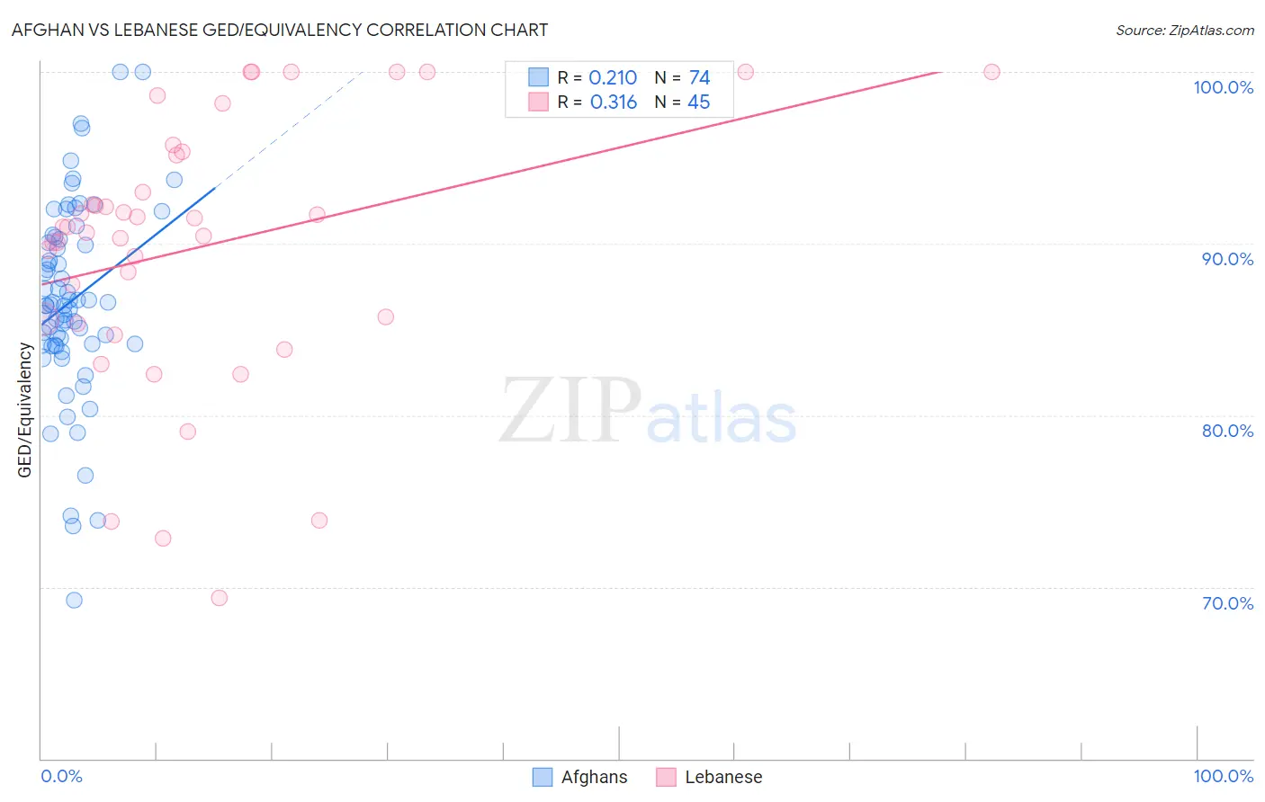 Afghan vs Lebanese GED/Equivalency