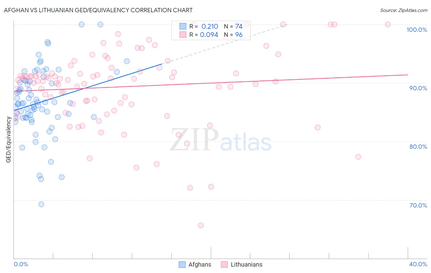 Afghan vs Lithuanian GED/Equivalency