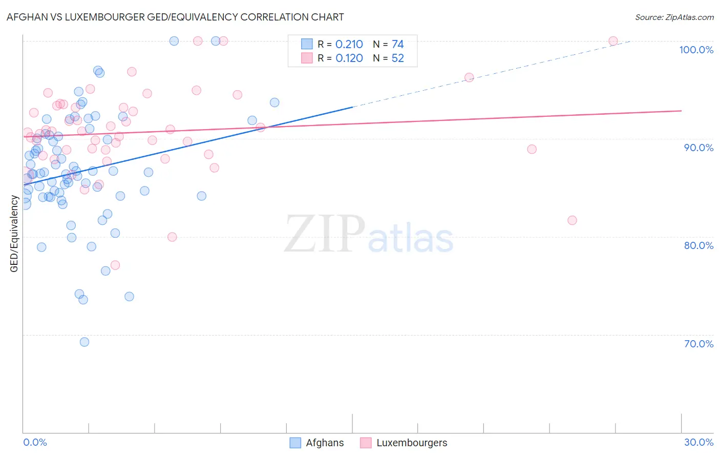 Afghan vs Luxembourger GED/Equivalency