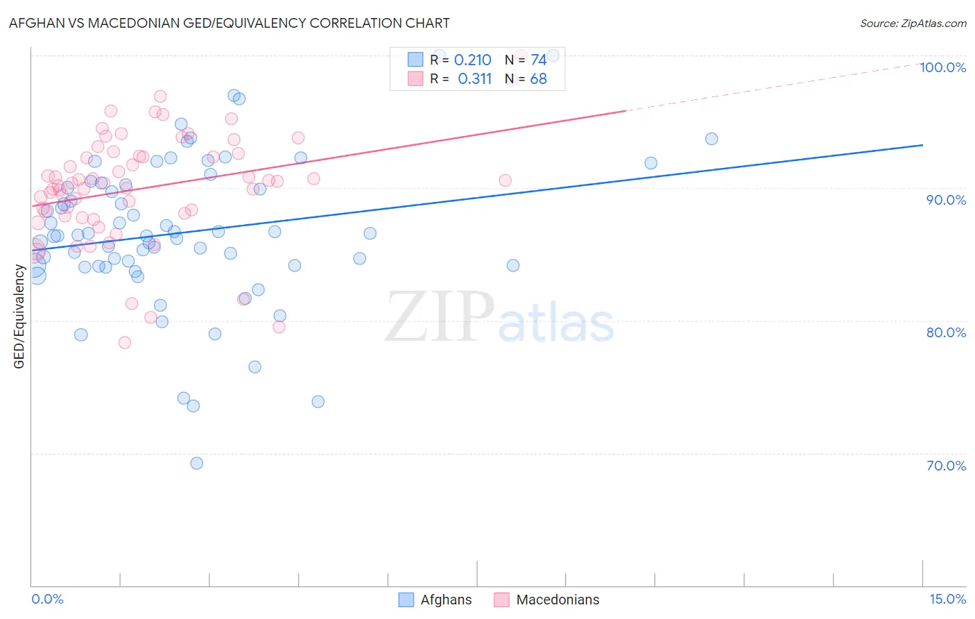 Afghan vs Macedonian GED/Equivalency