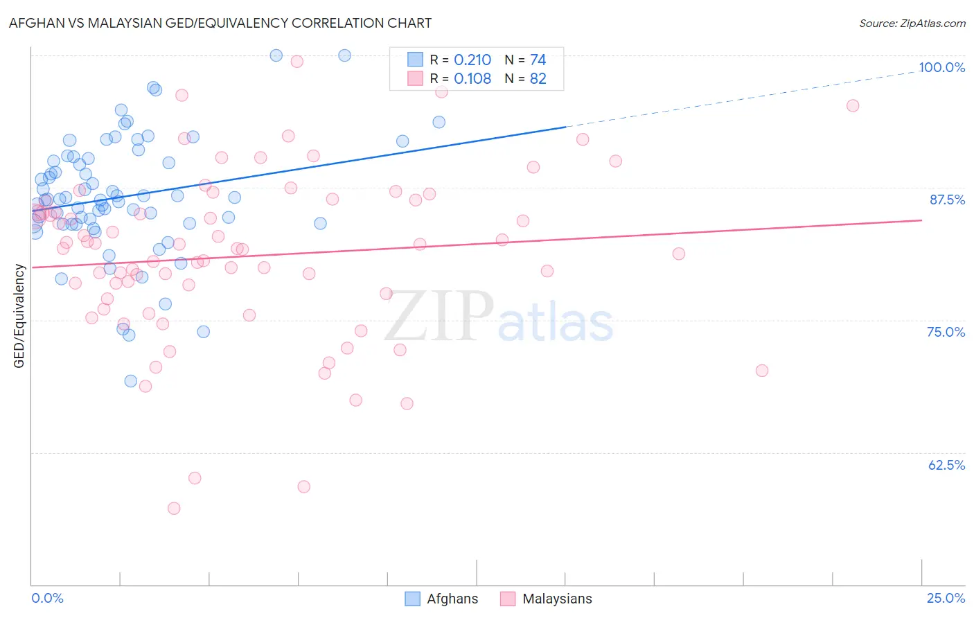 Afghan vs Malaysian GED/Equivalency