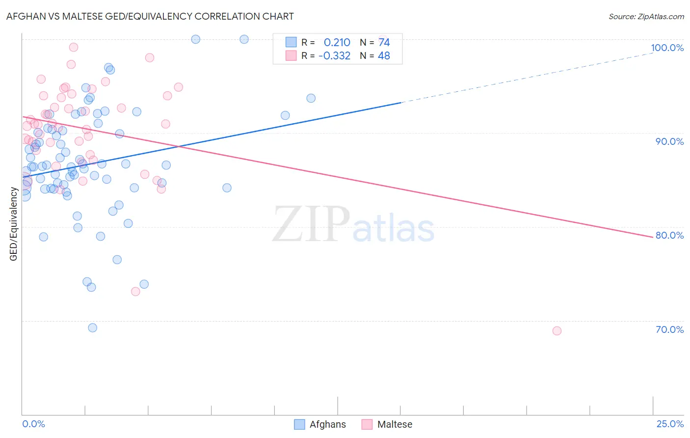 Afghan vs Maltese GED/Equivalency