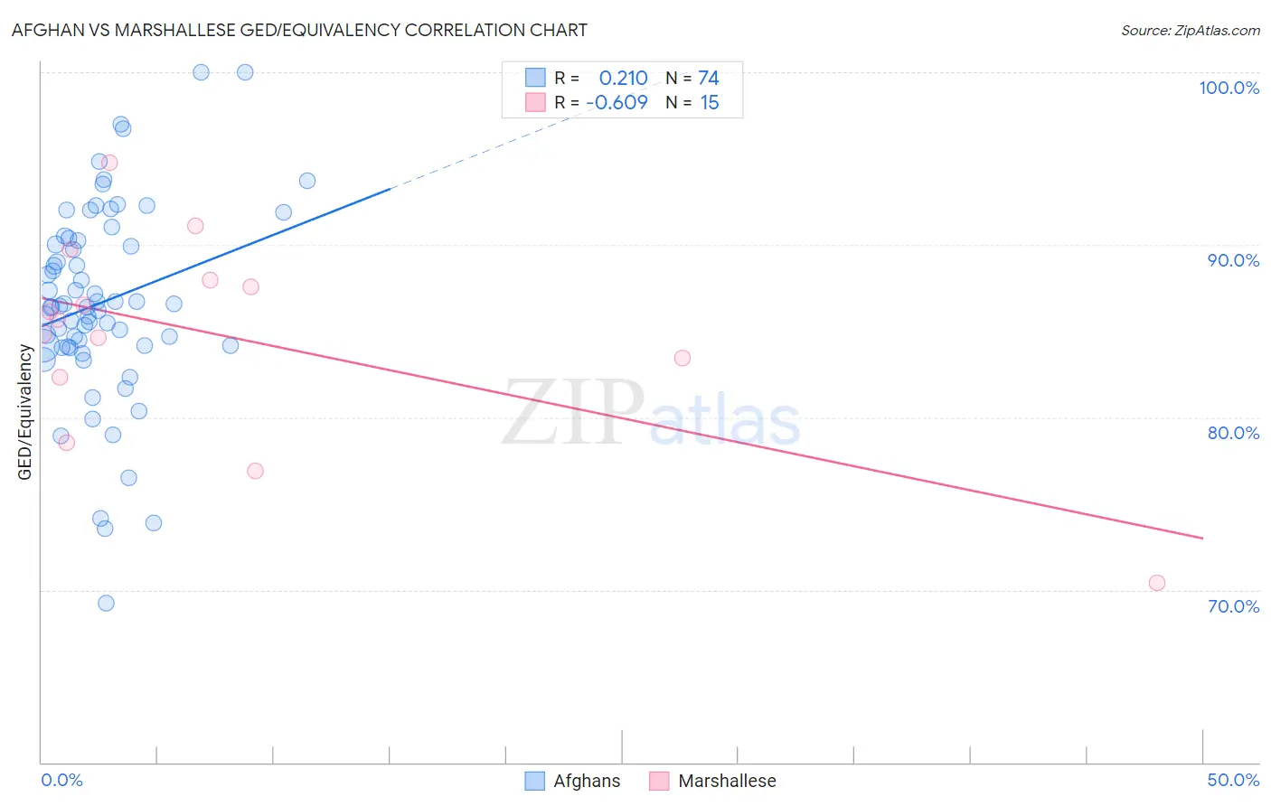 Afghan vs Marshallese GED/Equivalency