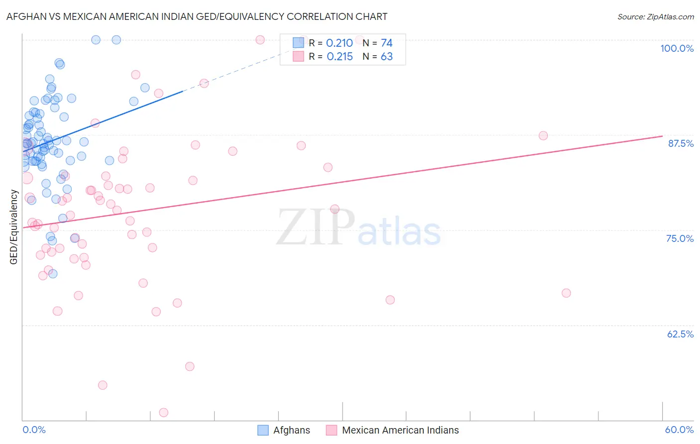 Afghan vs Mexican American Indian GED/Equivalency