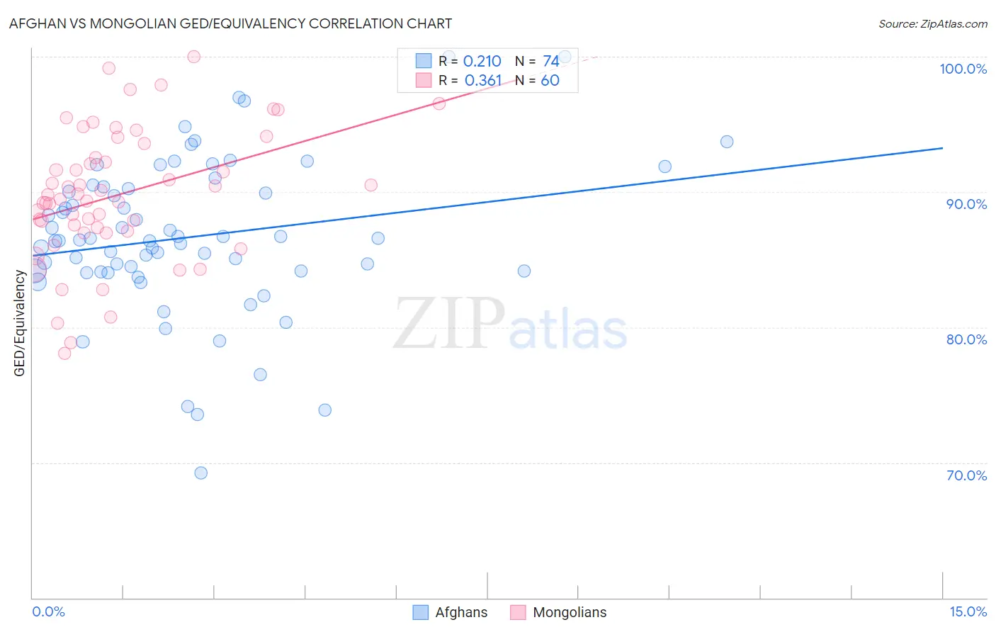 Afghan vs Mongolian GED/Equivalency