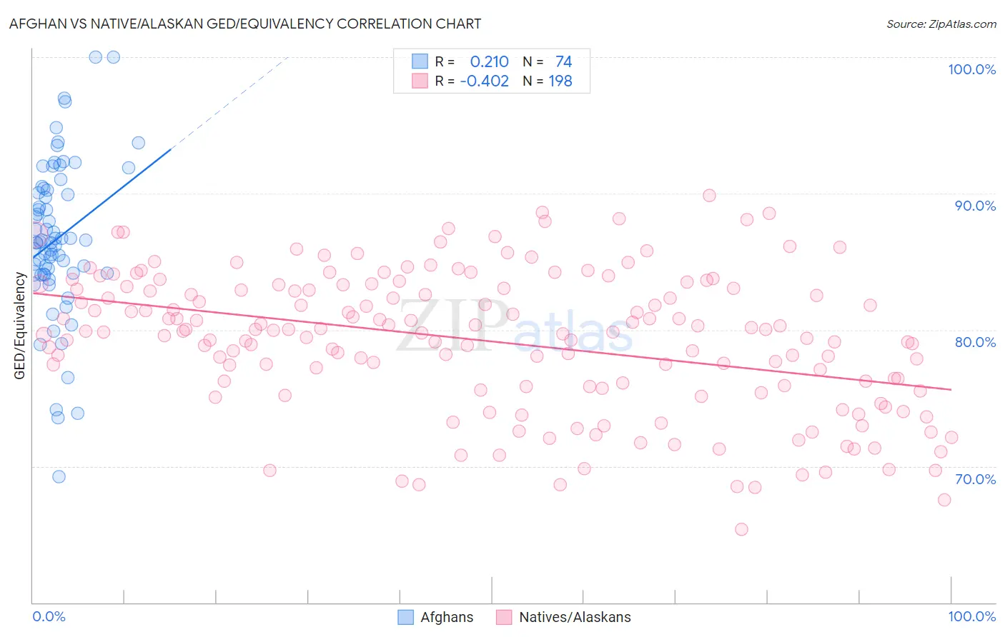 Afghan vs Native/Alaskan GED/Equivalency