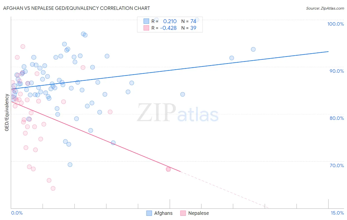 Afghan vs Nepalese GED/Equivalency