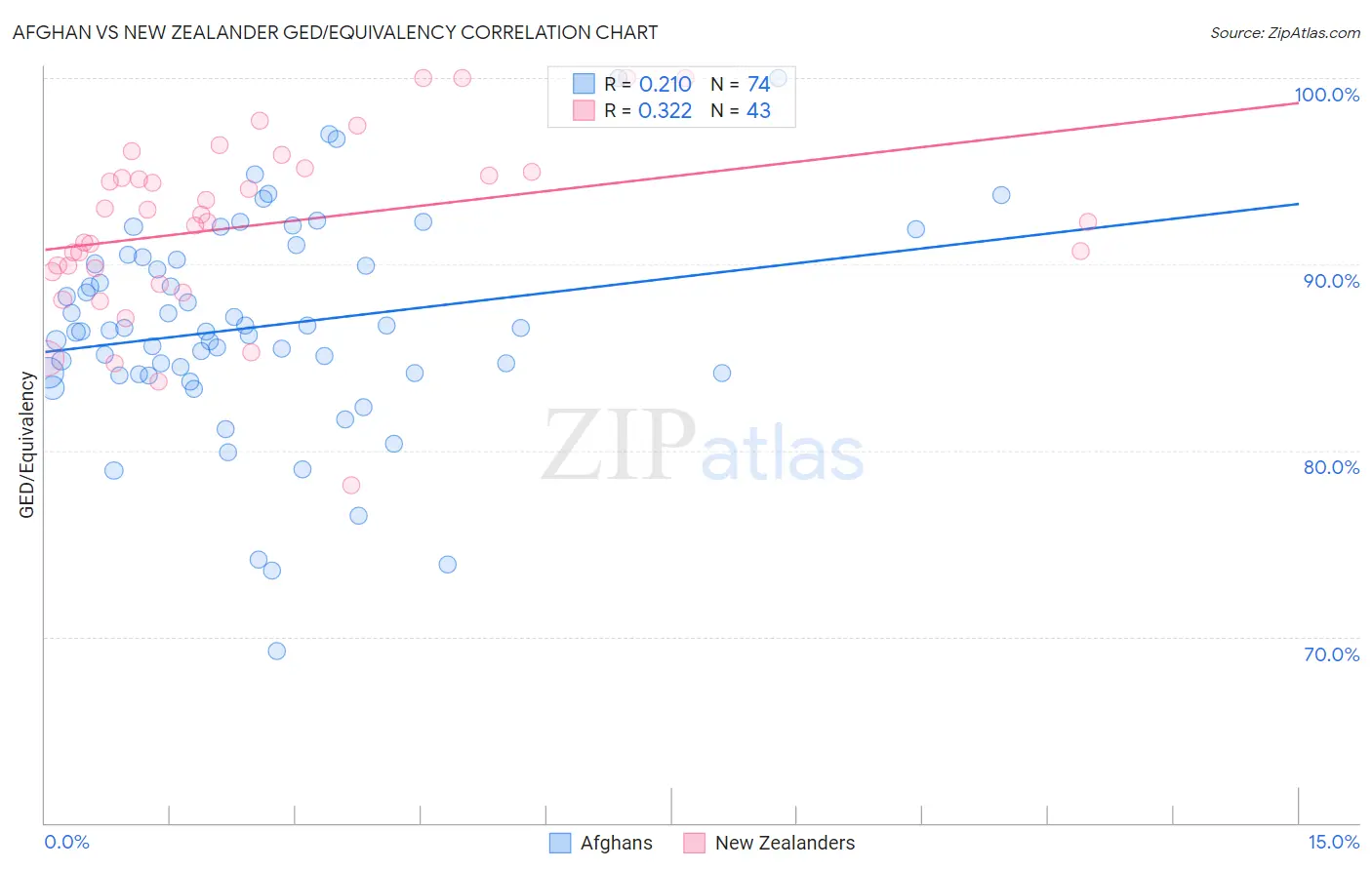 Afghan vs New Zealander GED/Equivalency