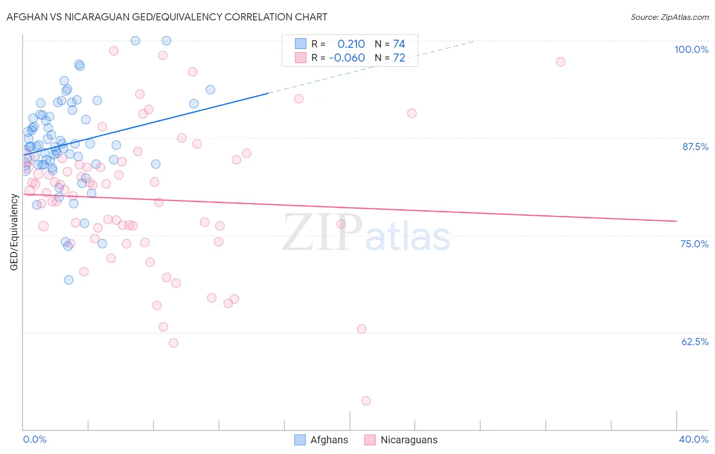 Afghan vs Nicaraguan GED/Equivalency