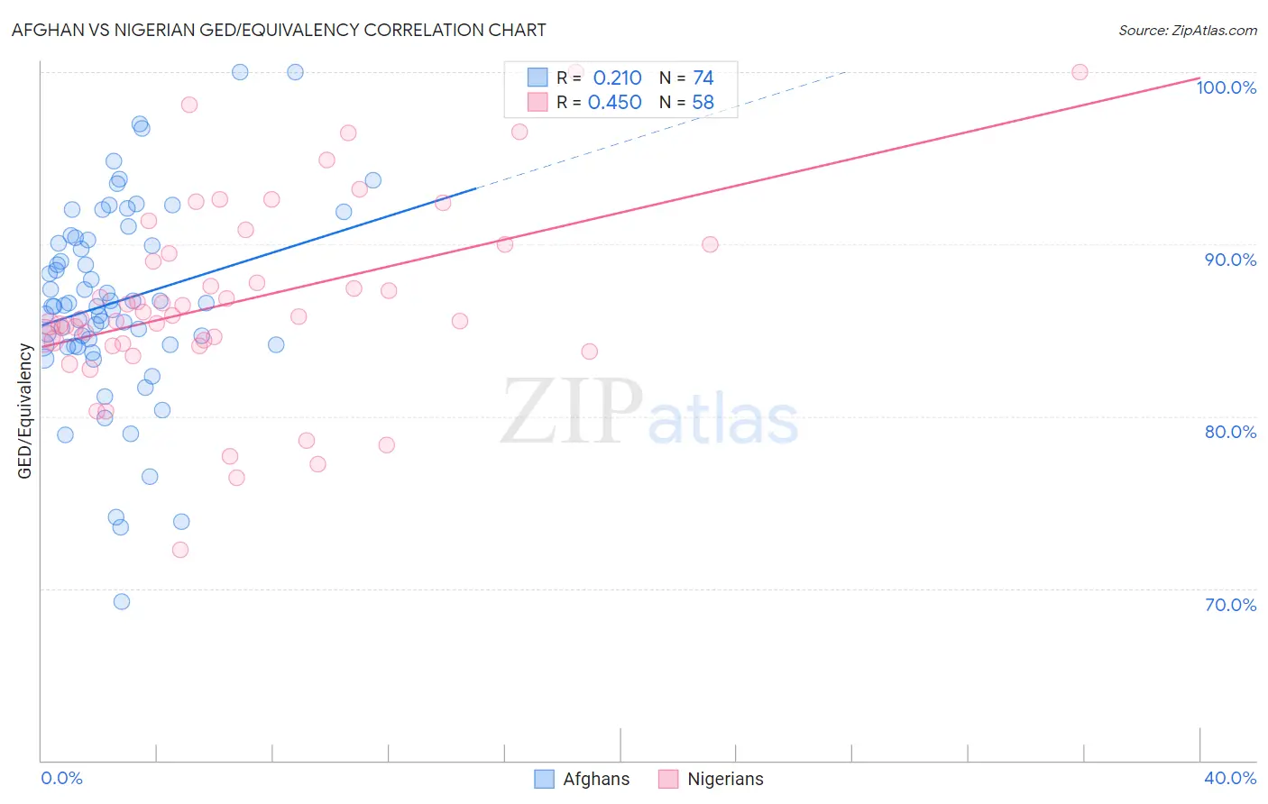 Afghan vs Nigerian GED/Equivalency