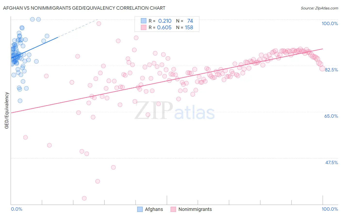 Afghan vs Nonimmigrants GED/Equivalency