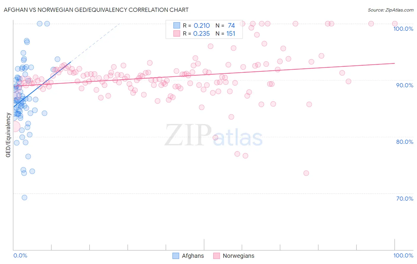 Afghan vs Norwegian GED/Equivalency