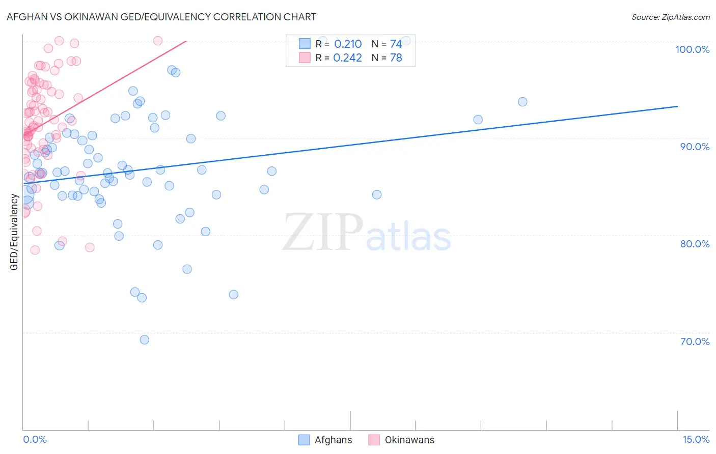 Afghan vs Okinawan GED/Equivalency