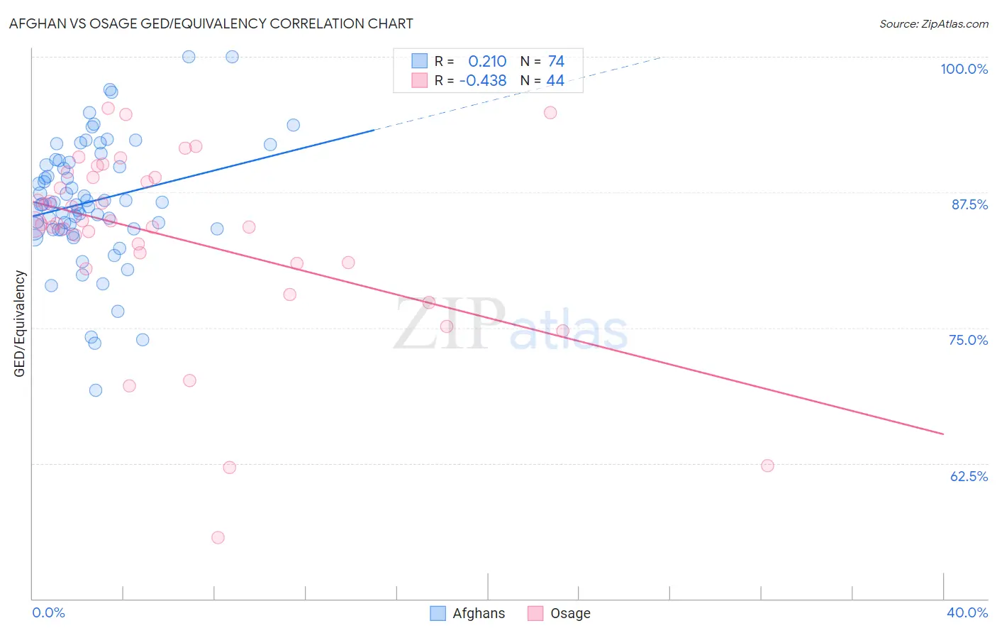 Afghan vs Osage GED/Equivalency