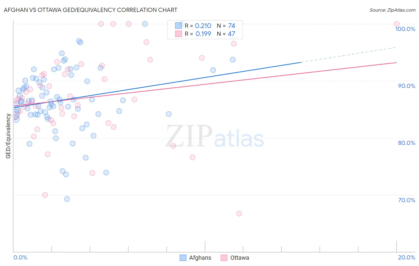 Afghan vs Ottawa GED/Equivalency