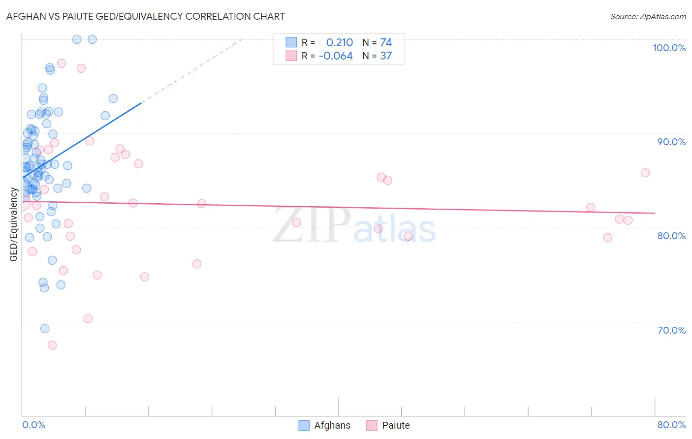 Afghan vs Paiute GED/Equivalency