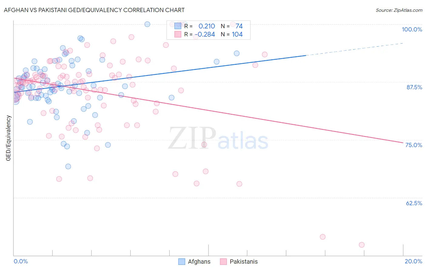 Afghan vs Pakistani GED/Equivalency