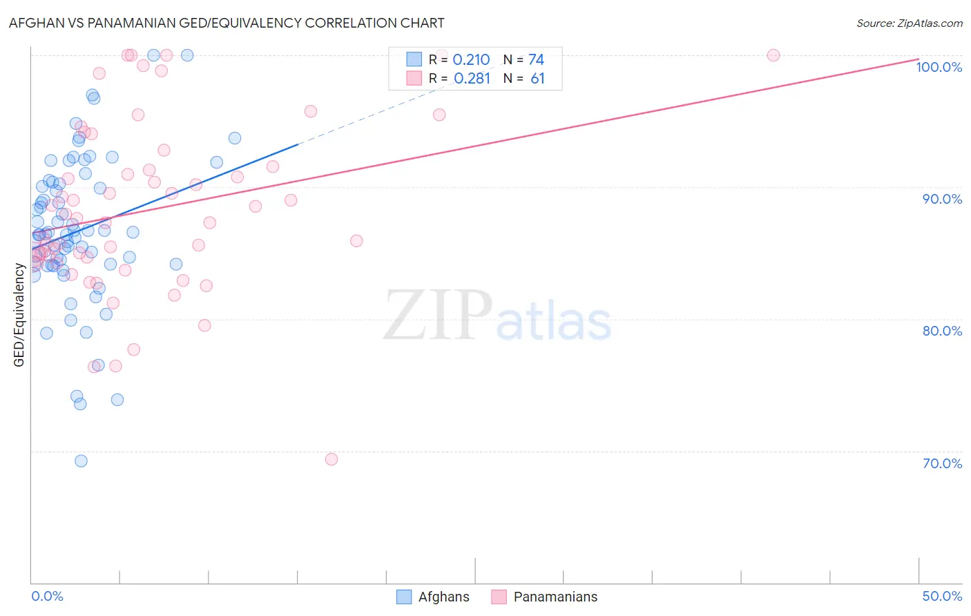 Afghan vs Panamanian GED/Equivalency