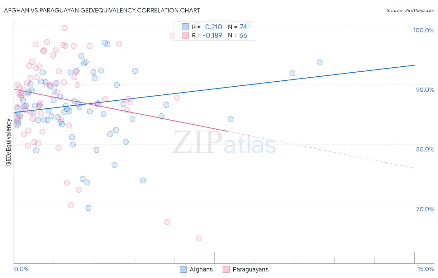 Afghan vs Paraguayan GED/Equivalency