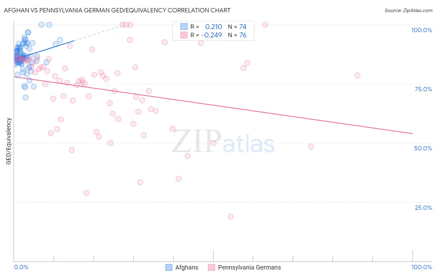 Afghan vs Pennsylvania German GED/Equivalency