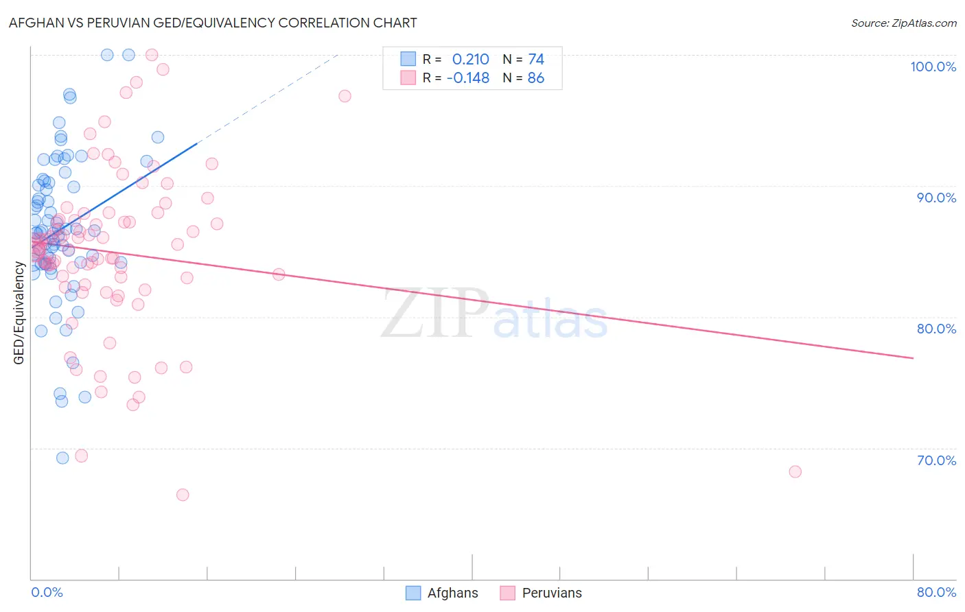 Afghan vs Peruvian GED/Equivalency