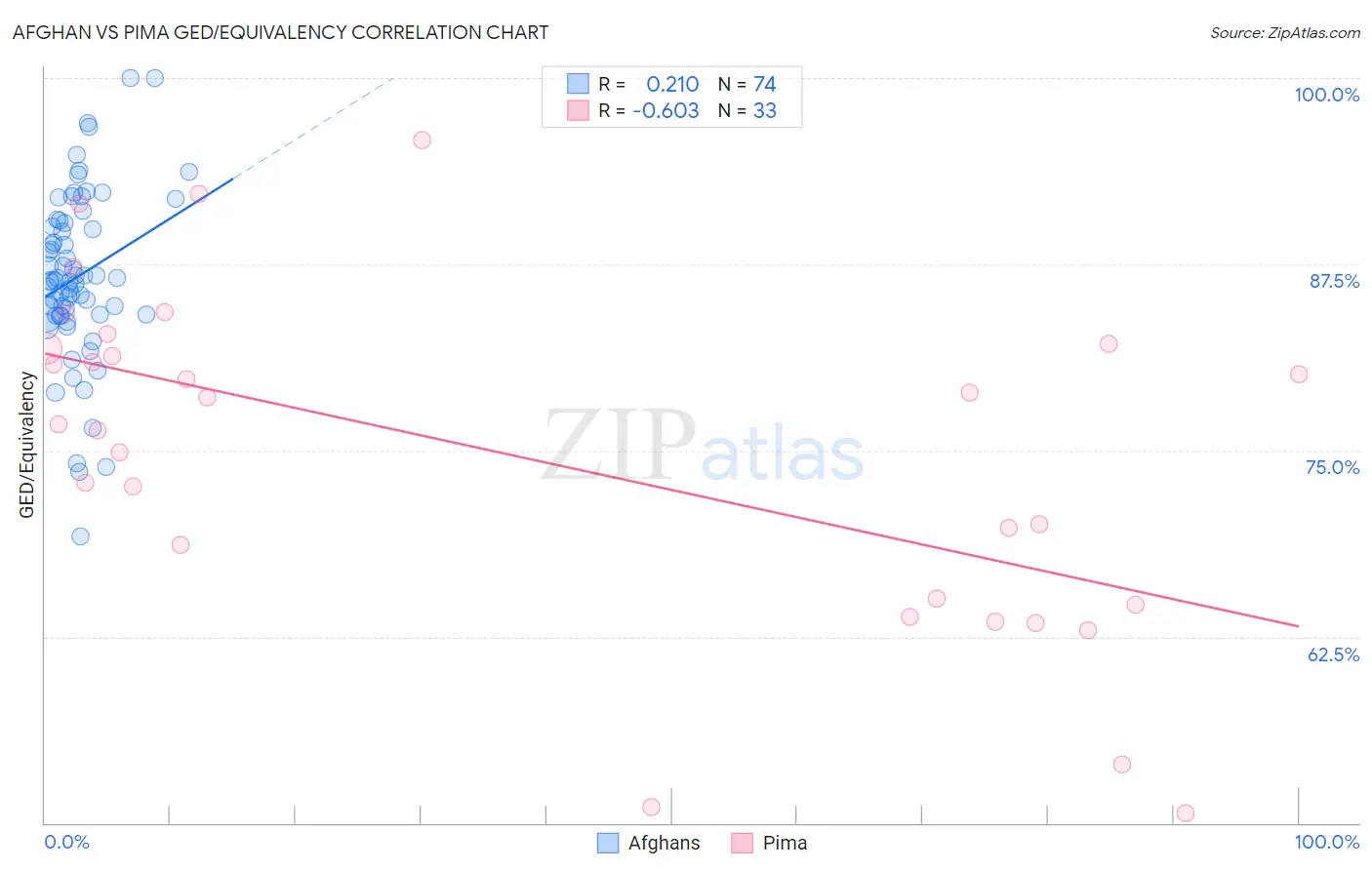 Afghan vs Pima GED/Equivalency