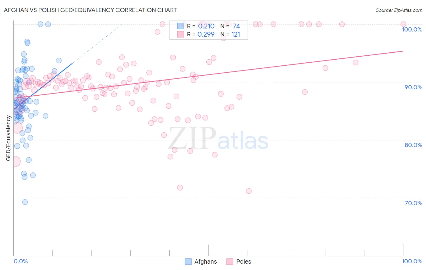 Afghan vs Polish GED/Equivalency