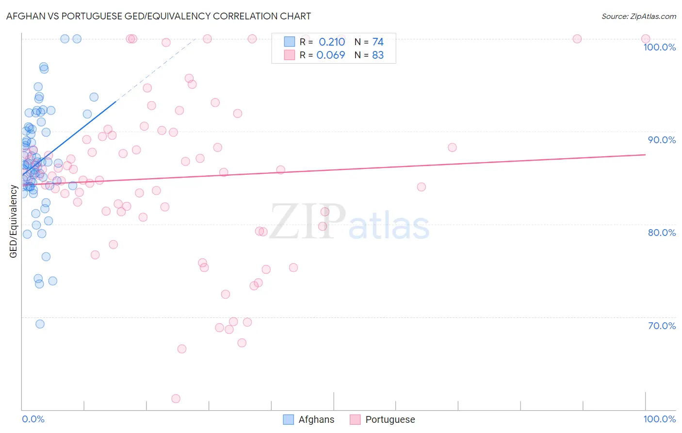 Afghan vs Portuguese GED/Equivalency