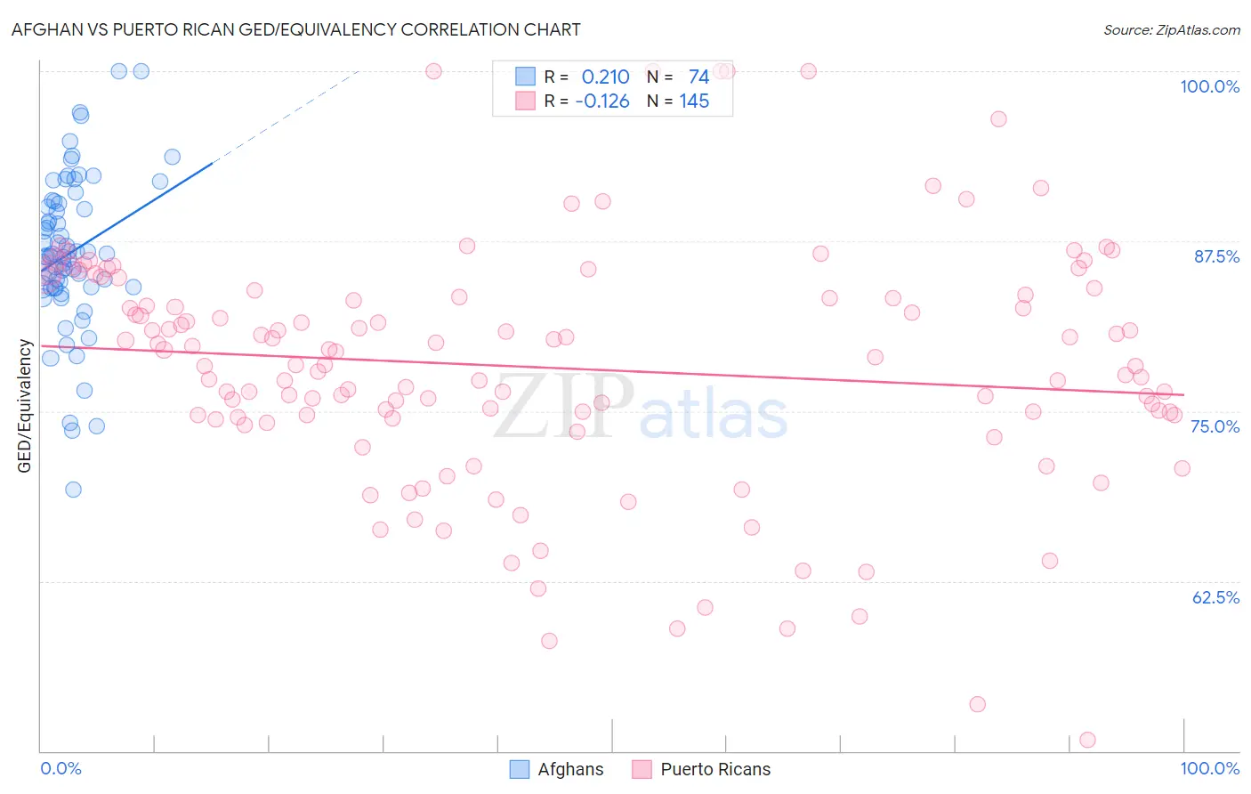 Afghan vs Puerto Rican GED/Equivalency