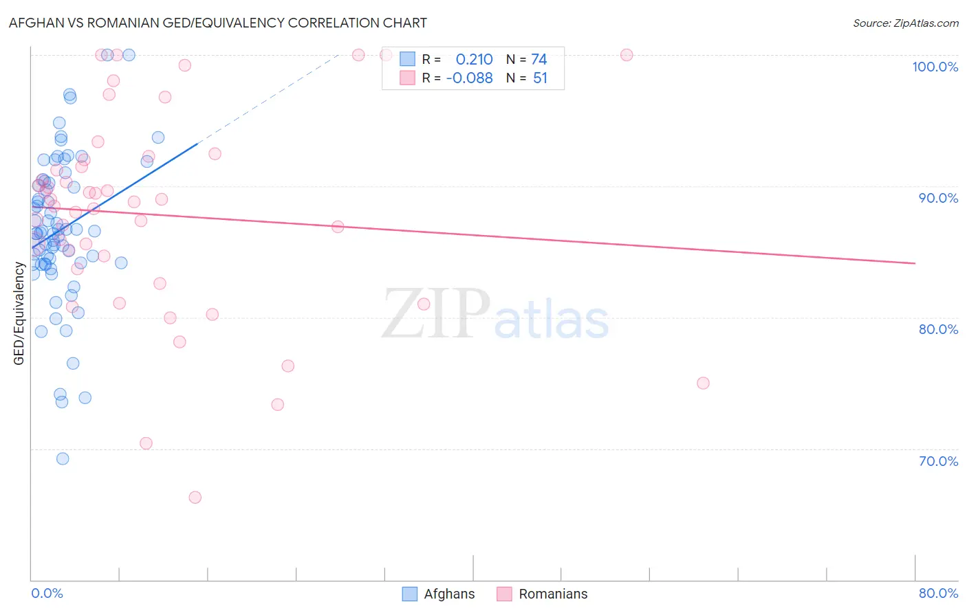 Afghan vs Romanian GED/Equivalency