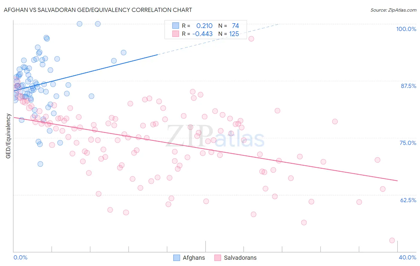 Afghan vs Salvadoran GED/Equivalency