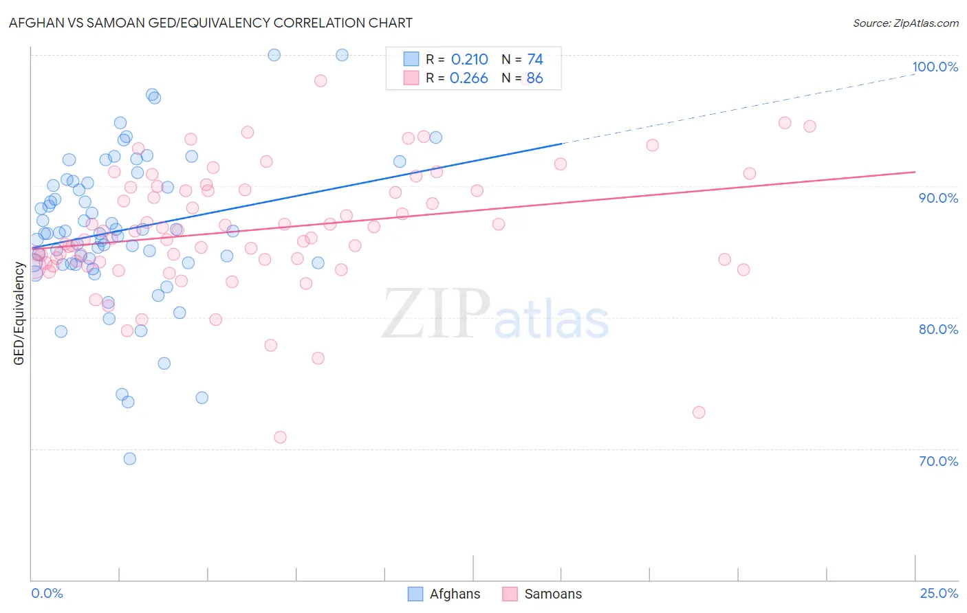 Afghan vs Samoan GED/Equivalency