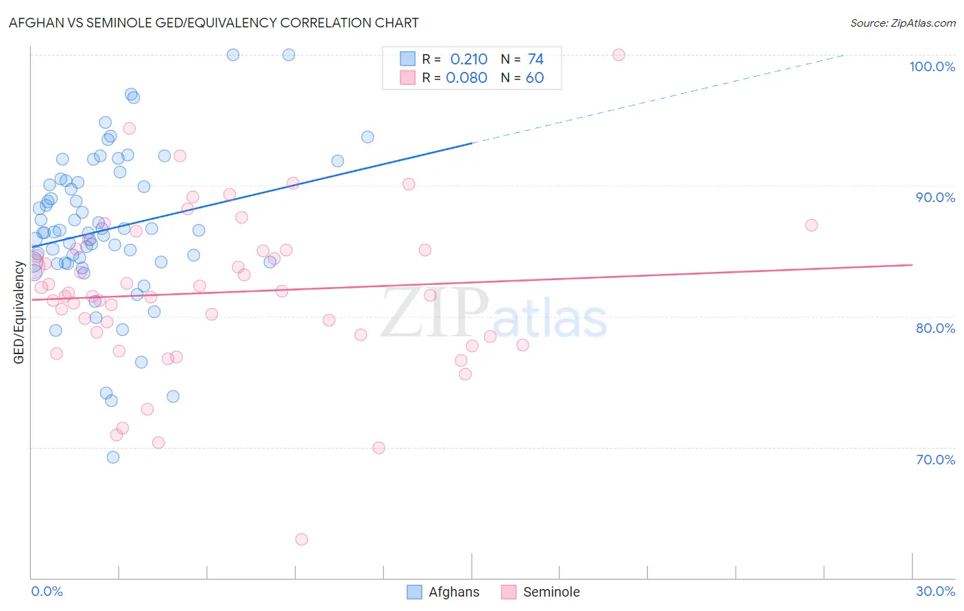 Afghan vs Seminole GED/Equivalency