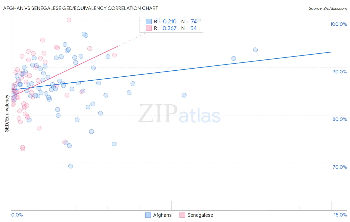 Afghan vs Senegalese GED/Equivalency