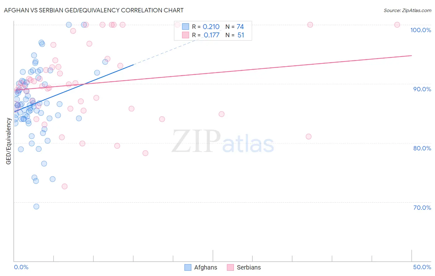 Afghan vs Serbian GED/Equivalency