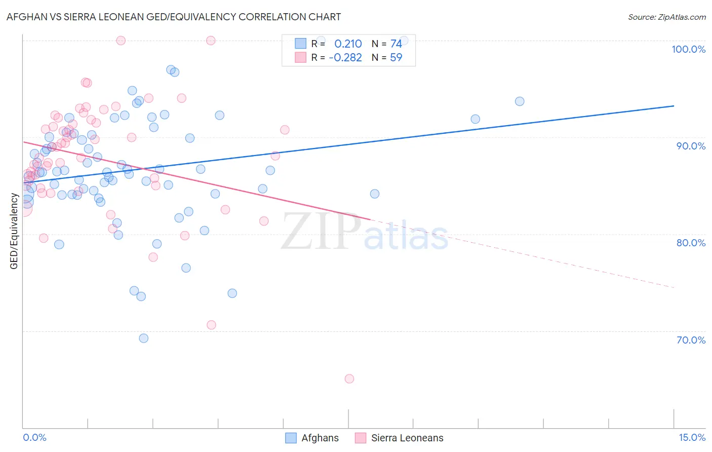 Afghan vs Sierra Leonean GED/Equivalency