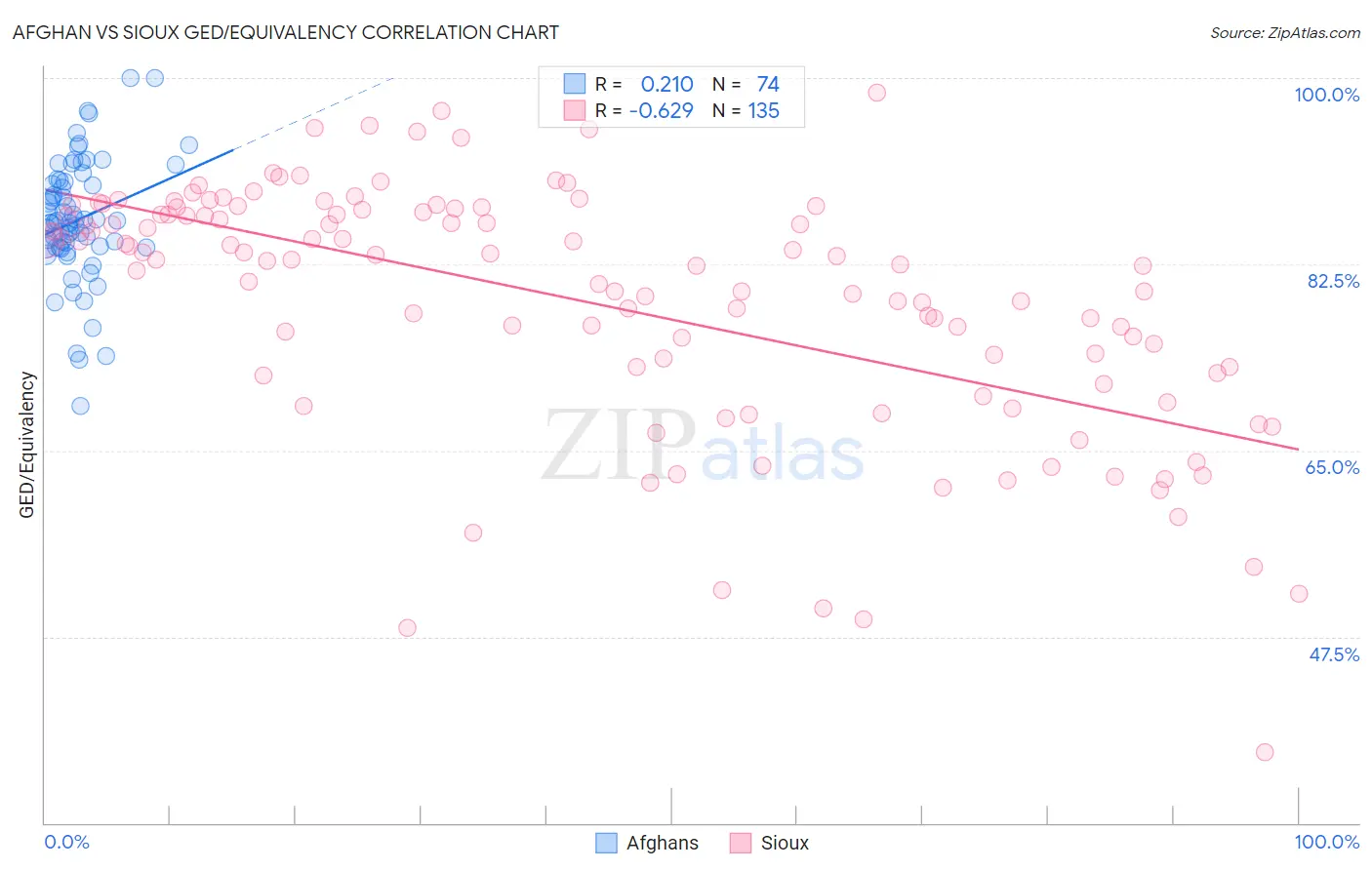 Afghan vs Sioux GED/Equivalency