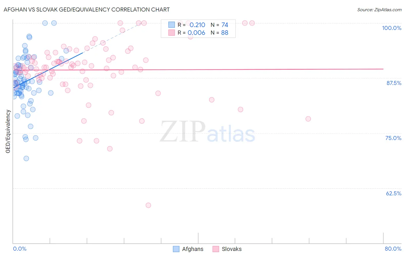 Afghan vs Slovak GED/Equivalency