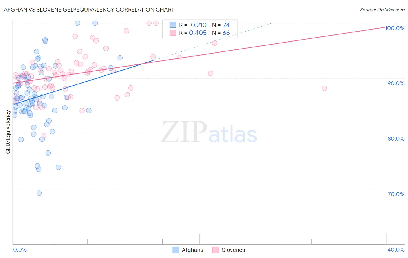 Afghan vs Slovene GED/Equivalency