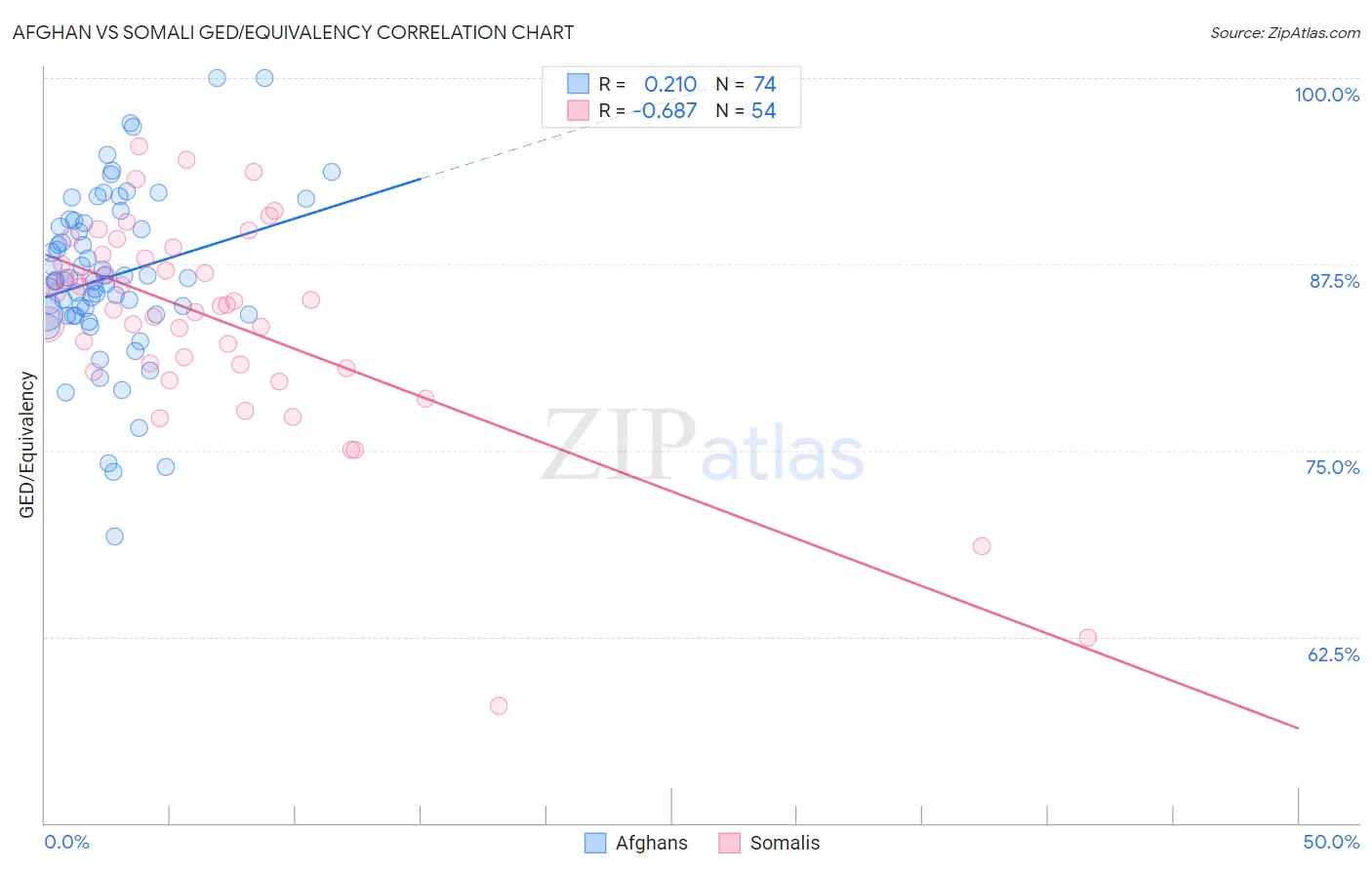 Afghan vs Somali GED/Equivalency