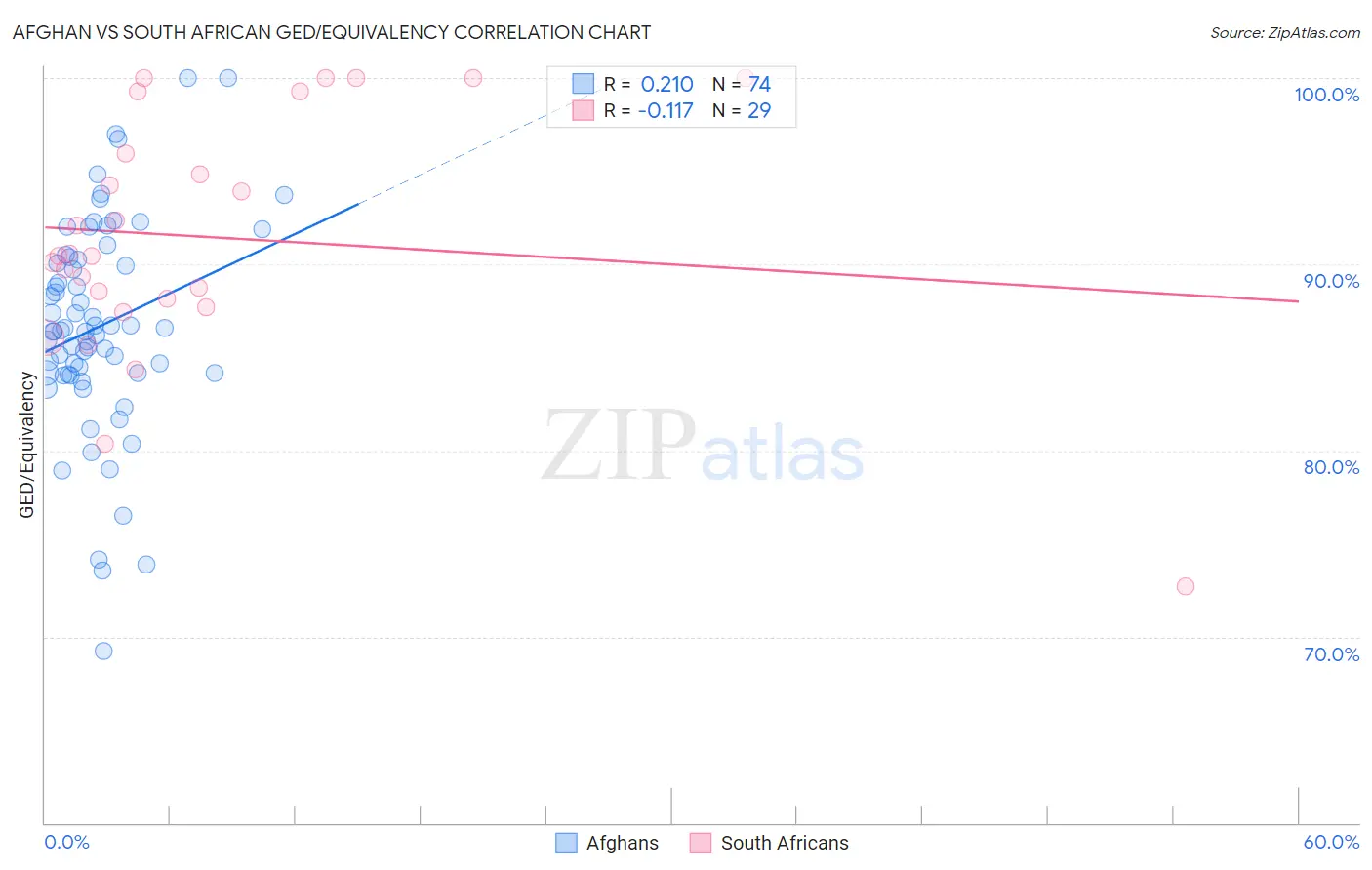 Afghan vs South African GED/Equivalency