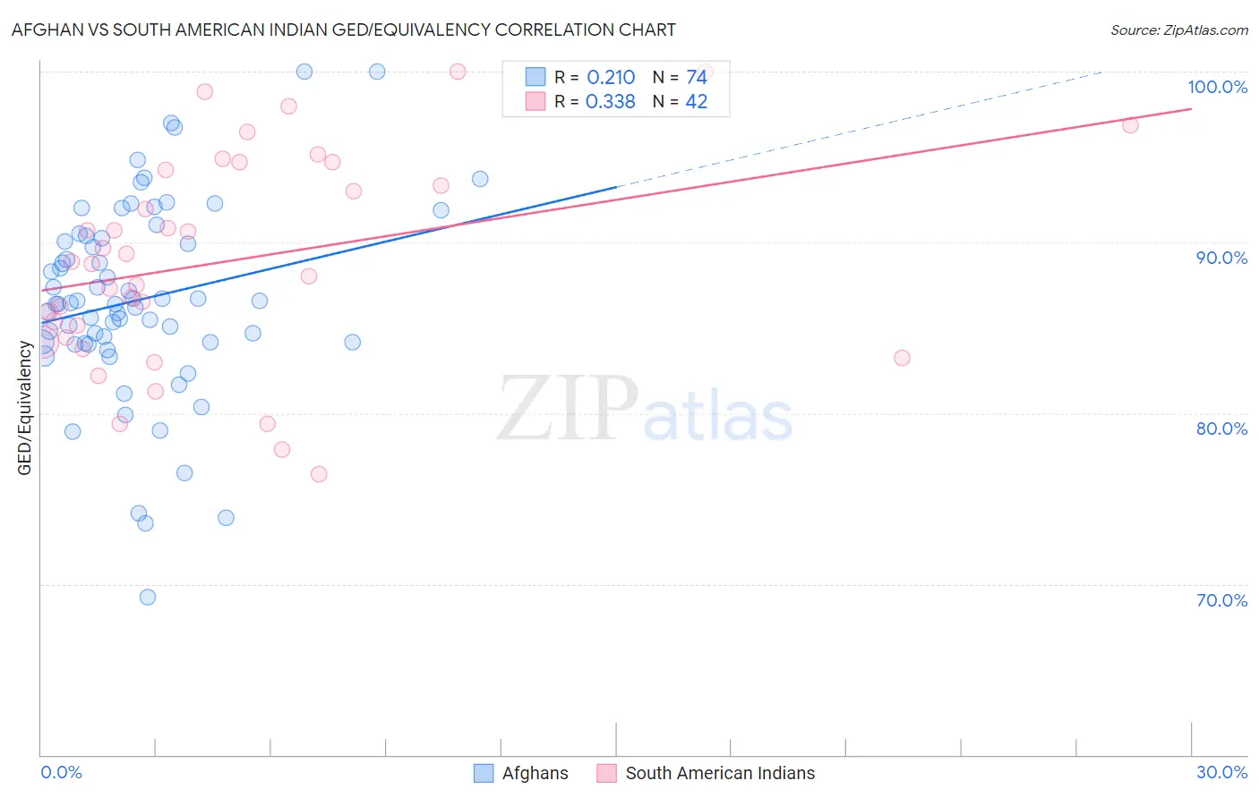 Afghan vs South American Indian GED/Equivalency