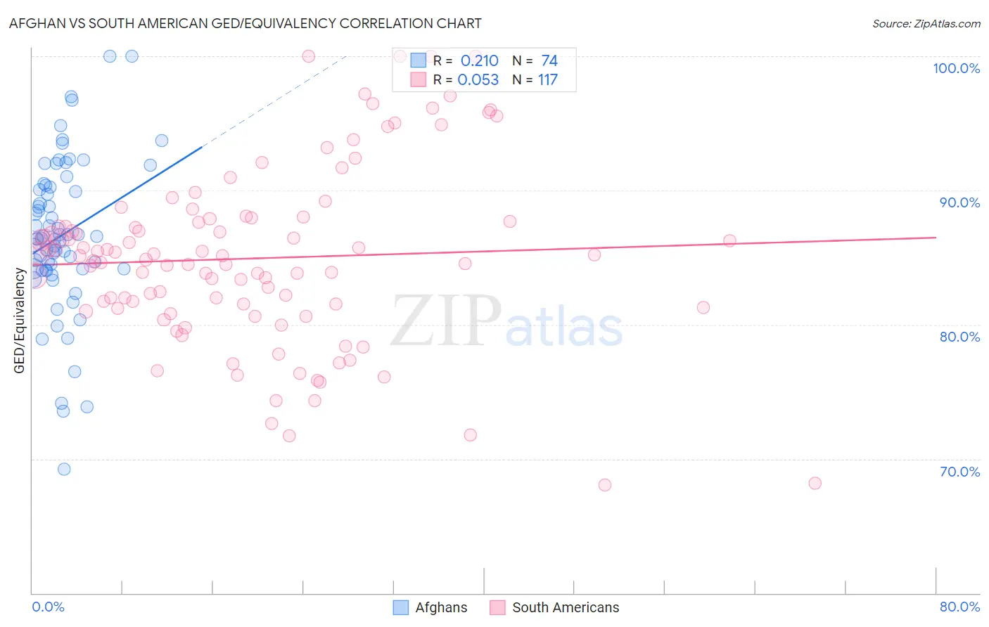 Afghan vs South American GED/Equivalency