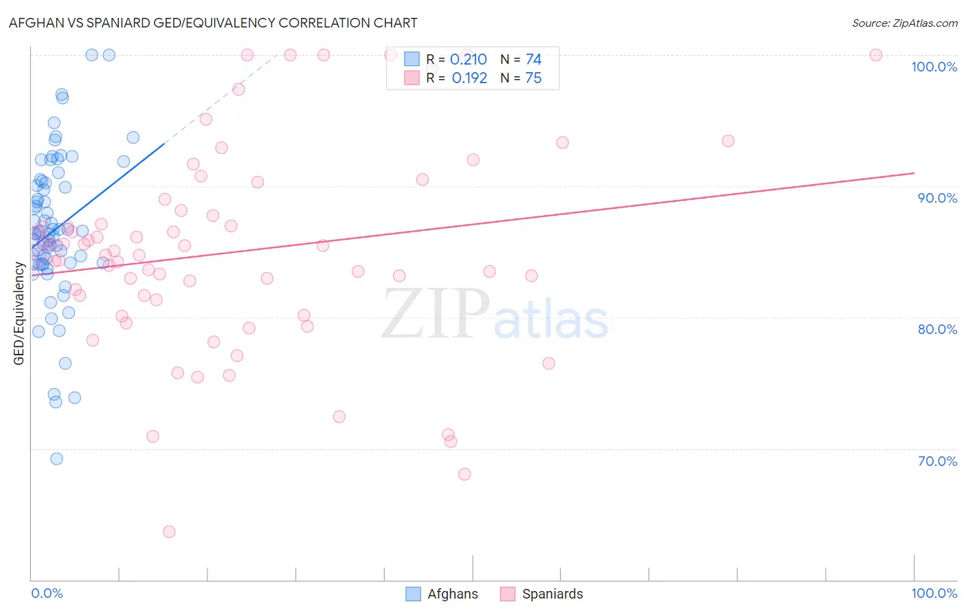 Afghan vs Spaniard GED/Equivalency