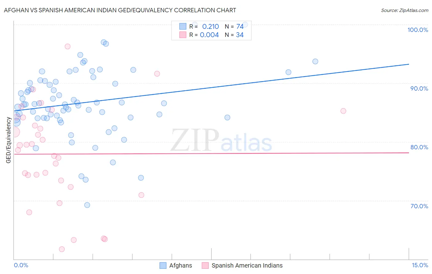 Afghan vs Spanish American Indian GED/Equivalency