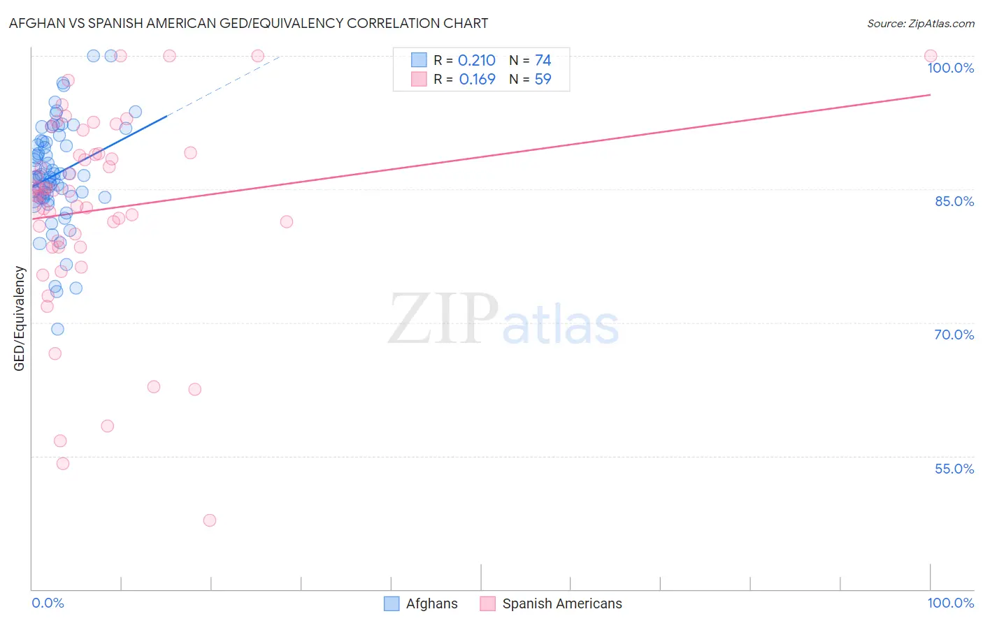 Afghan vs Spanish American GED/Equivalency