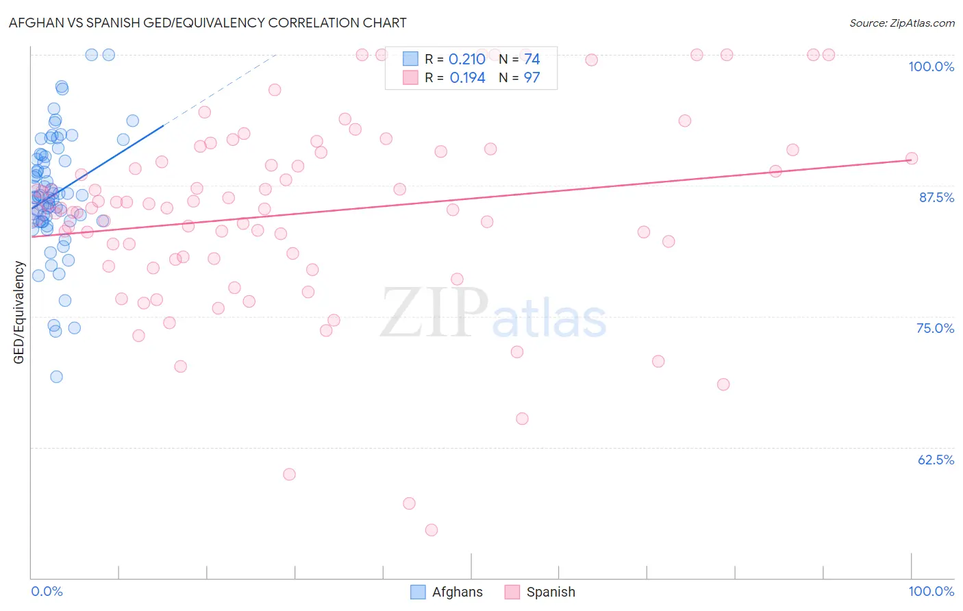 Afghan vs Spanish GED/Equivalency