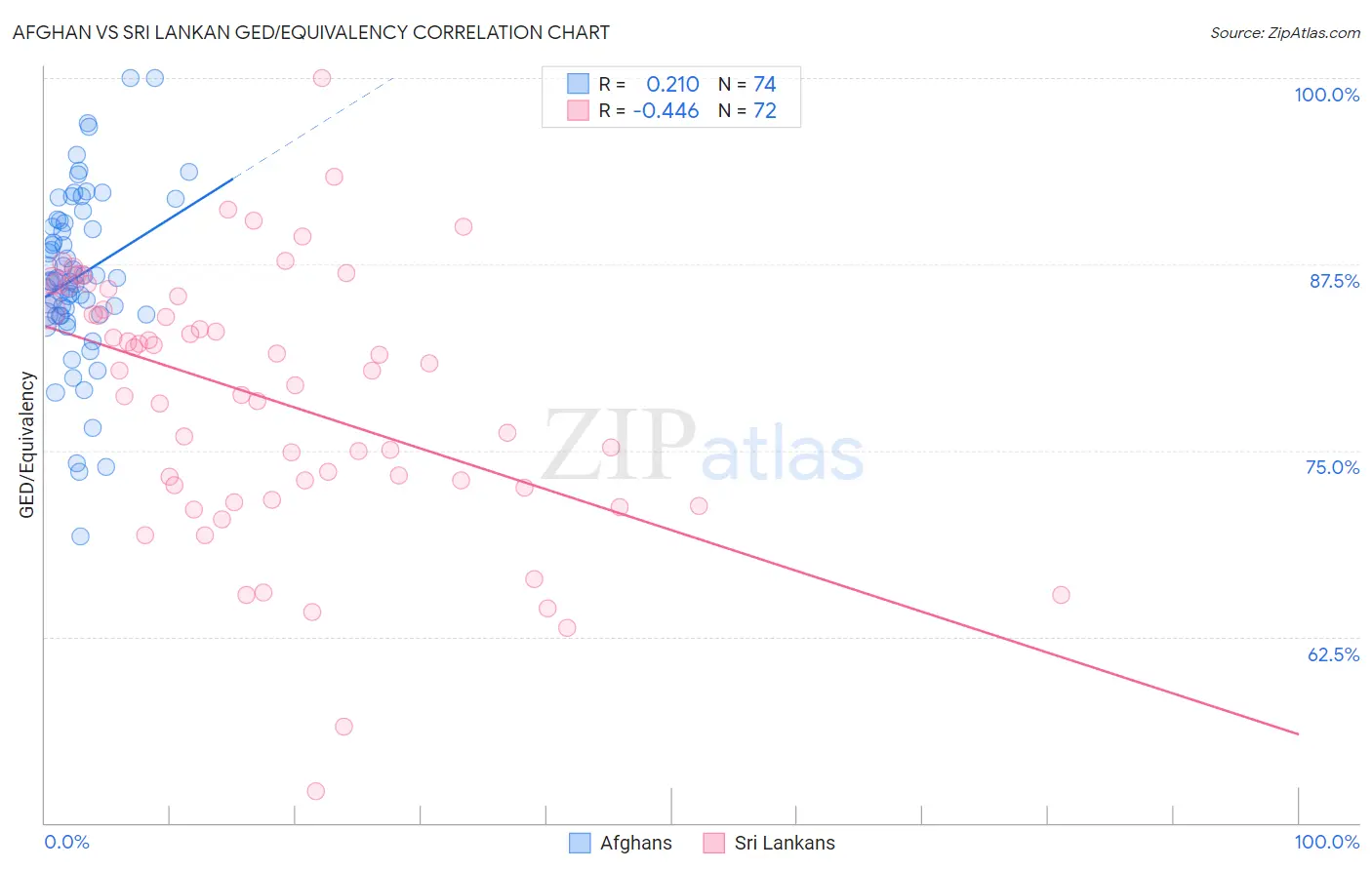 Afghan vs Sri Lankan GED/Equivalency